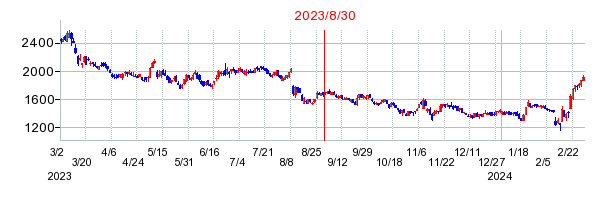 2023年8月30日 11:42前後のの株価チャート